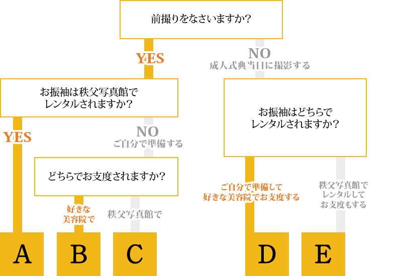 【フロー図】撮影プランの選択