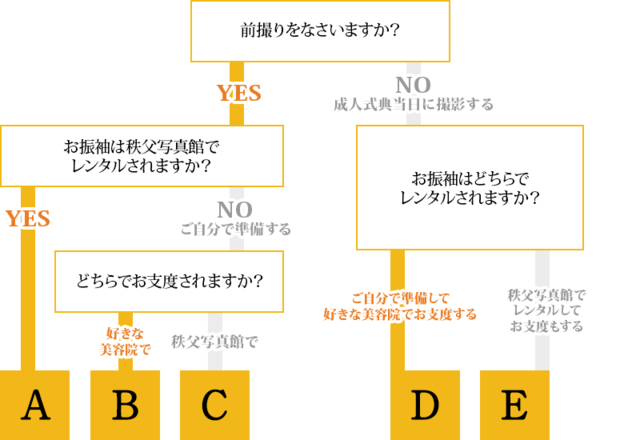 【フロー図】撮影プランの選択