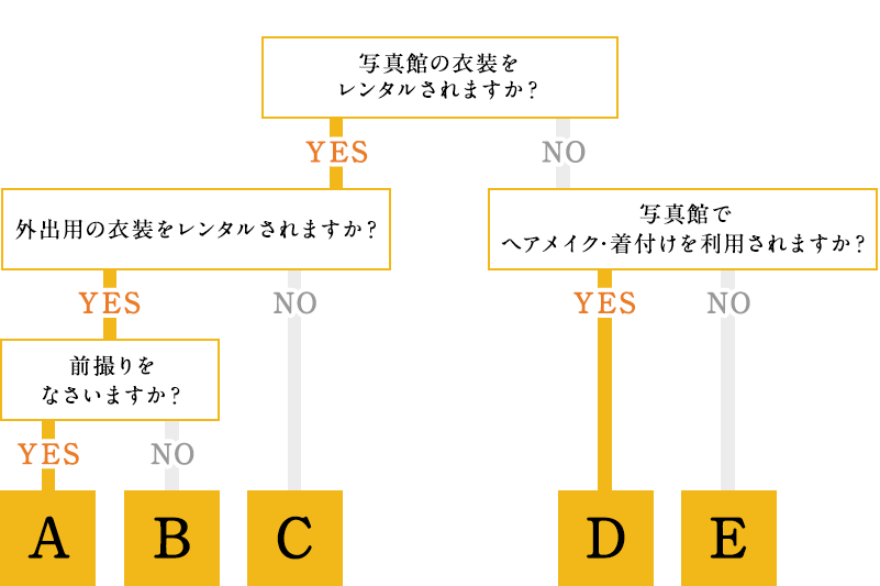 【フロー図】撮影プランの選択