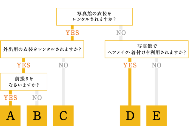 【フロー図】撮影プランの選択