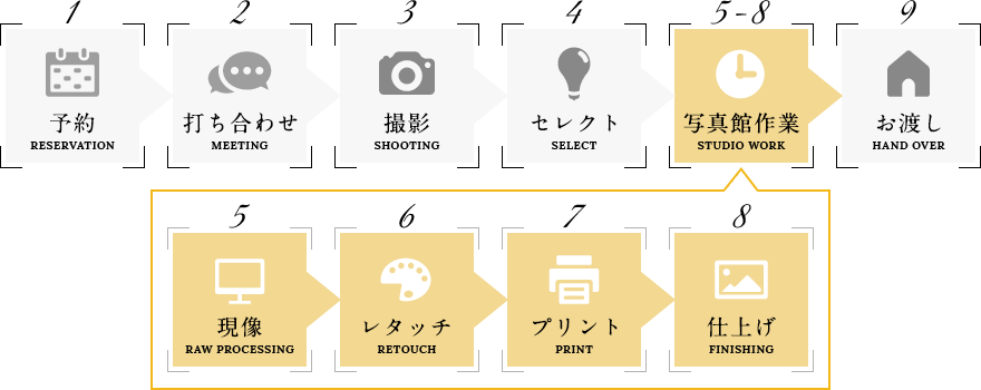 予約→打ち合わせ→撮影→セレクト→写真館作業（現像・レタッチ・プリント・仕上げ）→お渡し